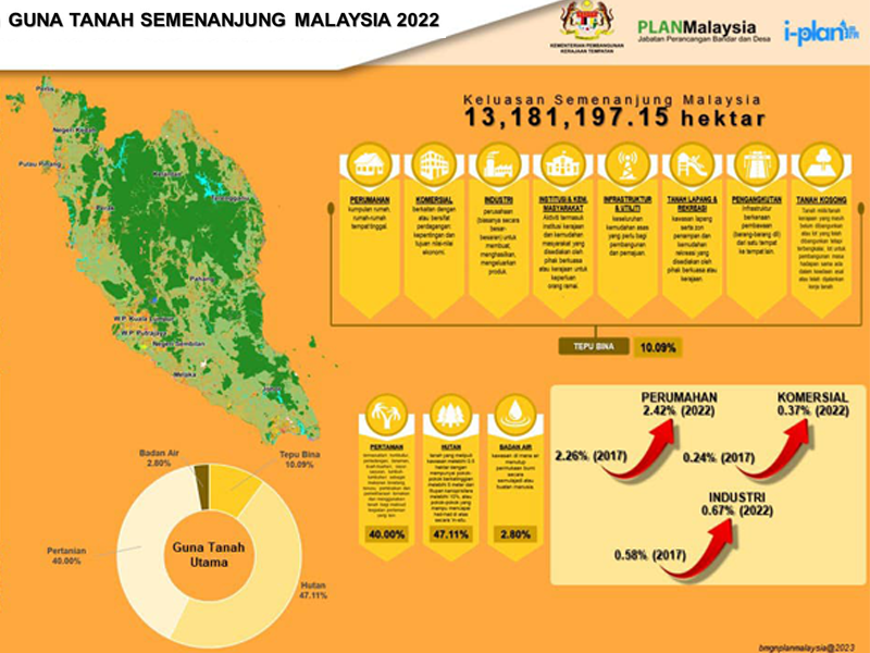 MAKLUMAT GUNA TANAH SEMENANJUNG MALAYSIA 2022 | SISTEM MAKLUMAT GUNA TANAH PERANCANGAN BERSEPADU